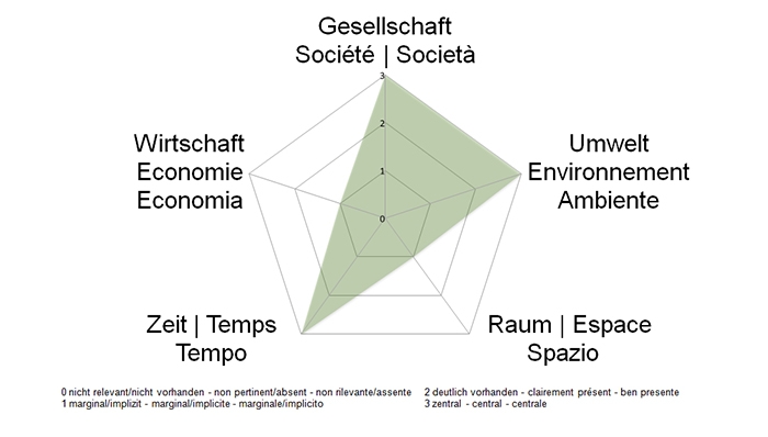 NE-Dimensionen