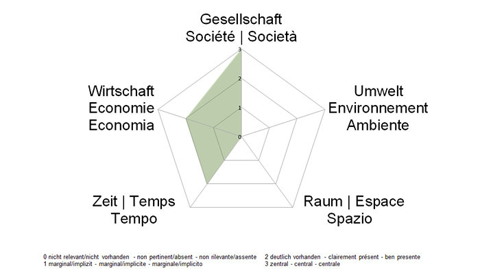 NE-Dimensionen