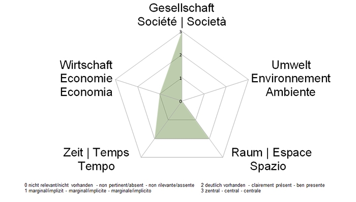 NE-Dimensionen