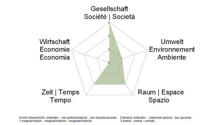 NE-Dimensionen