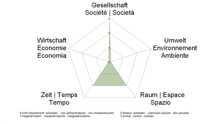 NE-Dimensionen