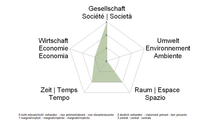 NE-Dimensionen