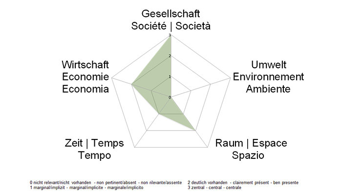 NE-Dimensionen