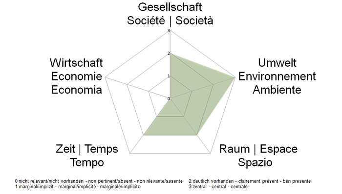 NE-Dimensionen