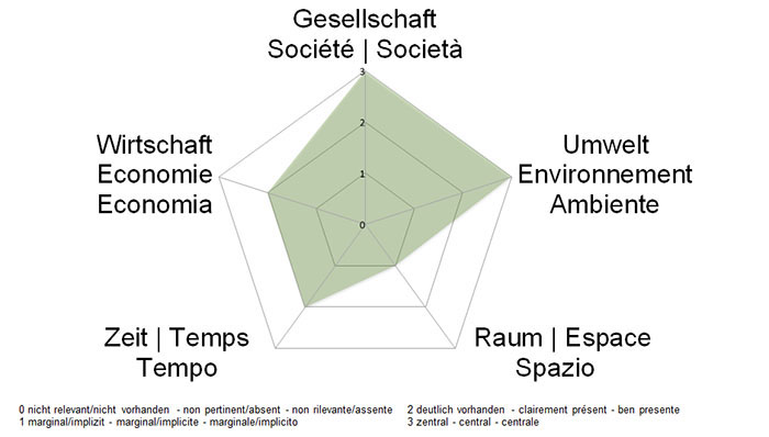 NE-Dimensionen