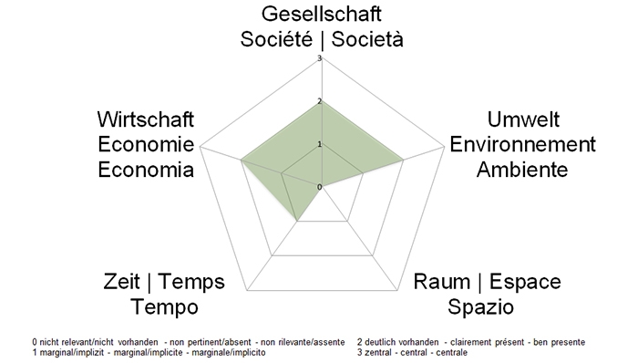 NE-Dimensionen