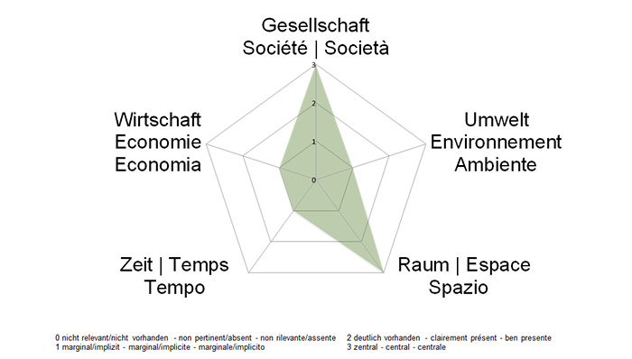 NE-Dimensionen