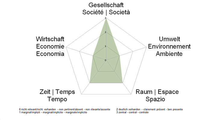 NE-Dimensionen