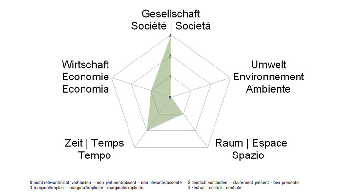 NE-Dimensionen