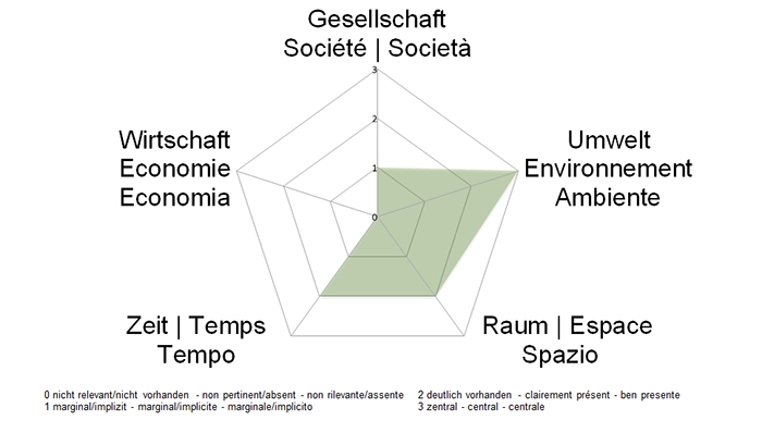 NE-Dimensionen