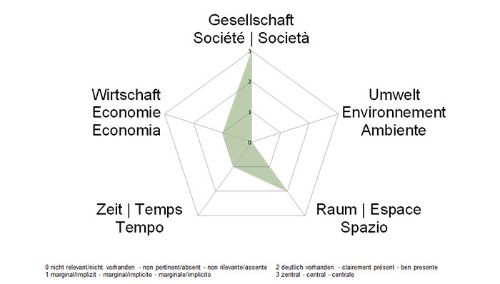 NE-Dimensionen