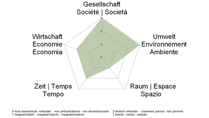 NE-Dimensionen