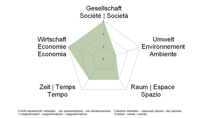 NE-Dimensionen