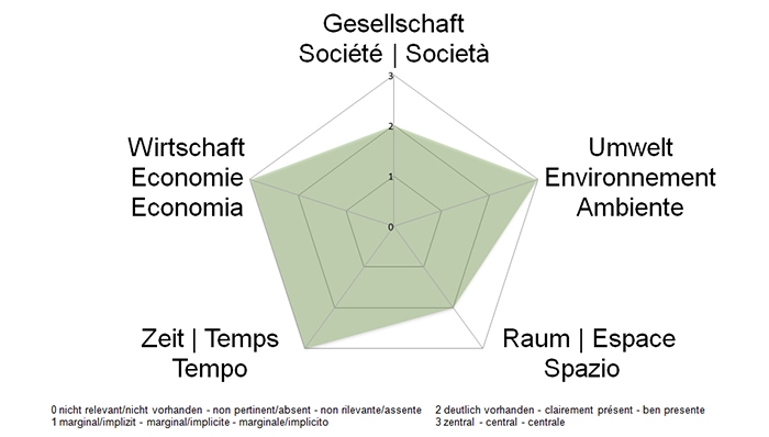 NE-Dimensionen