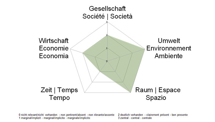 NE-Dimensionen