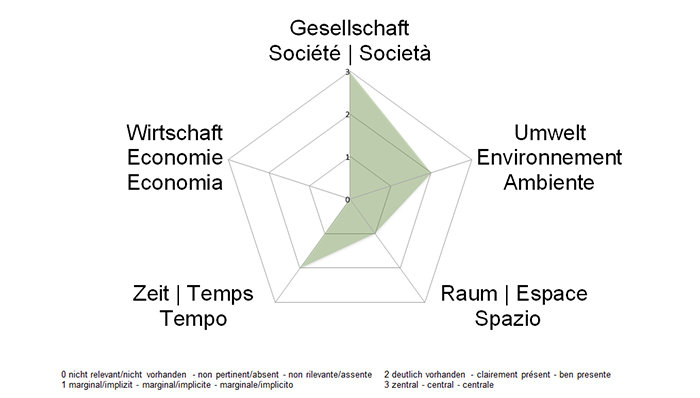 NE-Dimensionen