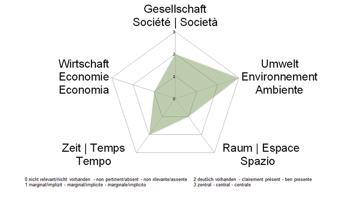 NE-Dimensionen