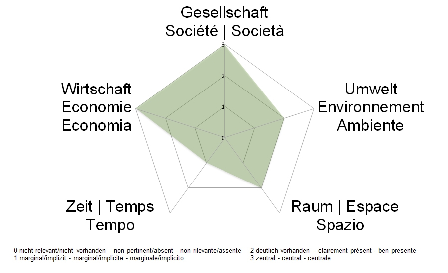 NE-Dimensionen