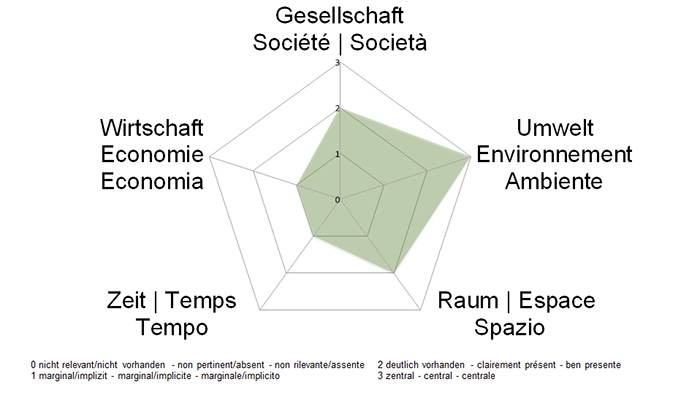 NE-Dimensionen