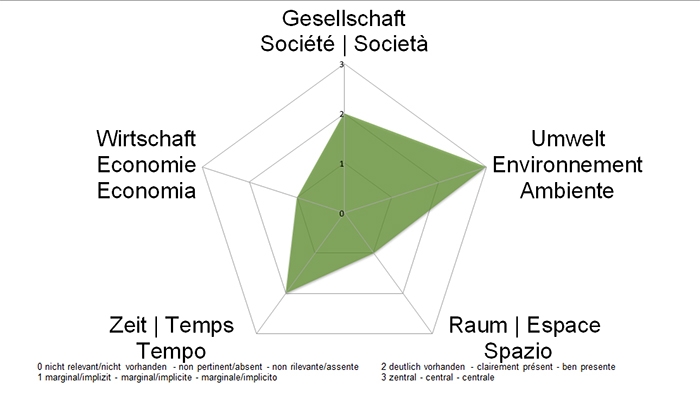 NE-Dimensionen