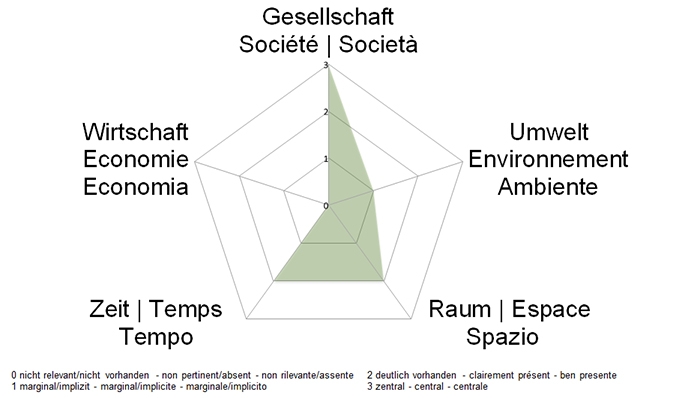 NE-Dimensionen