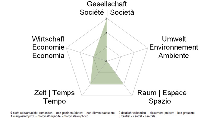 NE-Dimensionen