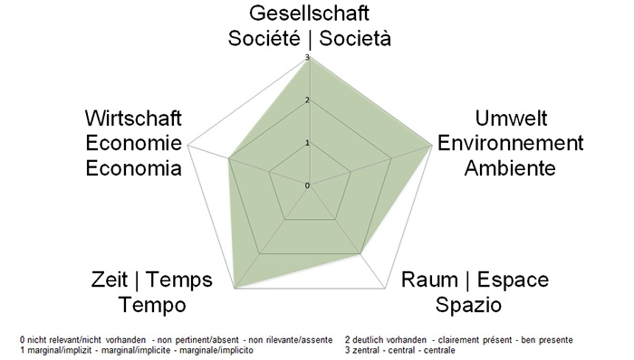 NE-Dimensionen