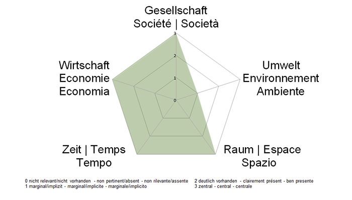 NE-Dimensionen