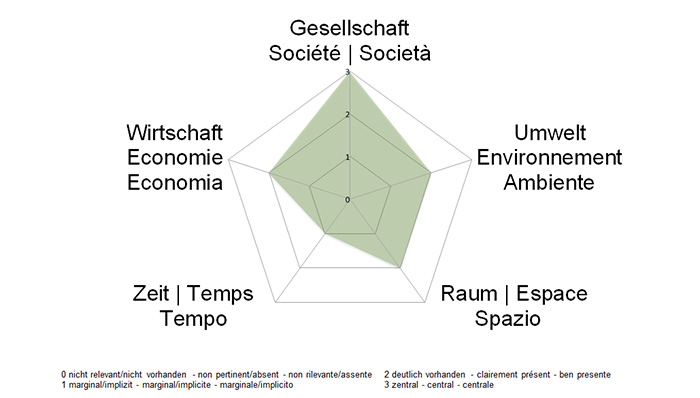 NE-Dimensionen
