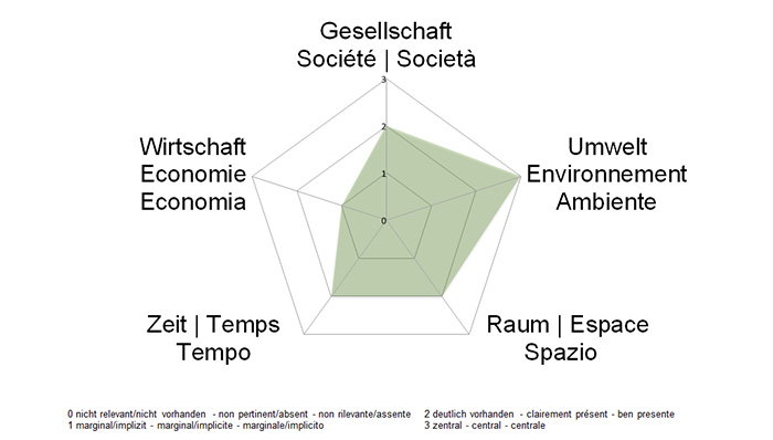 NE-Dimensionen