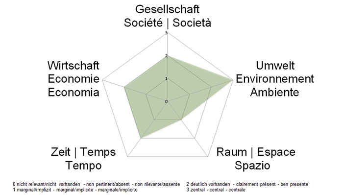 NE-Dimensionen