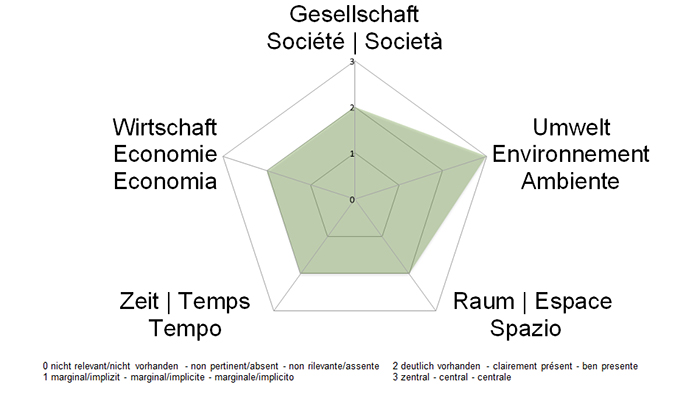 NE-Dimensionen