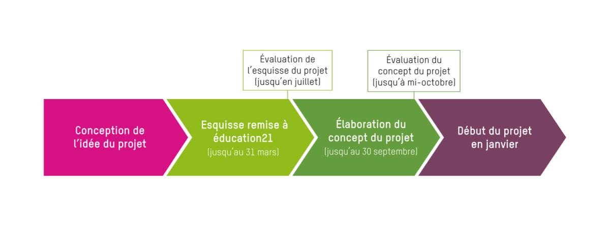 Gaphique processus