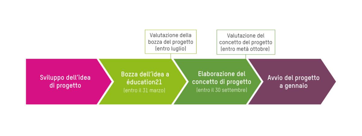 Grafico processi