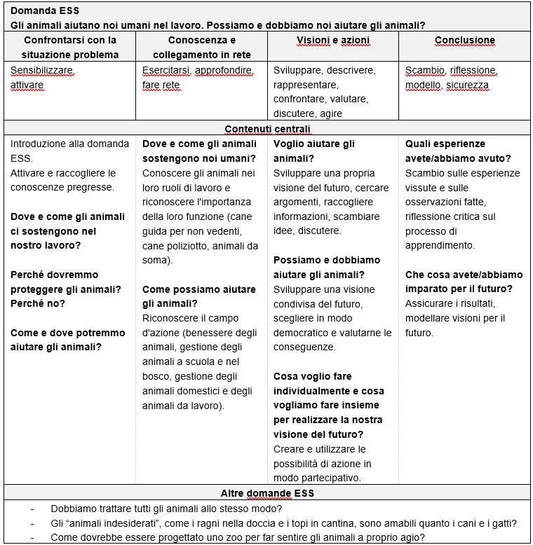 Tabella 1° ciclo