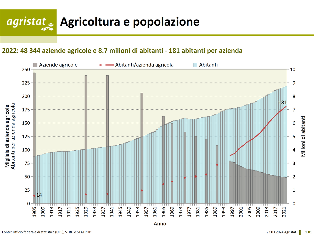 Agricoltura e popolazione