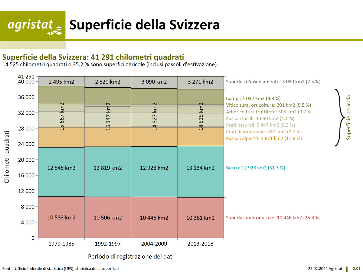 Superficie della Svizzera