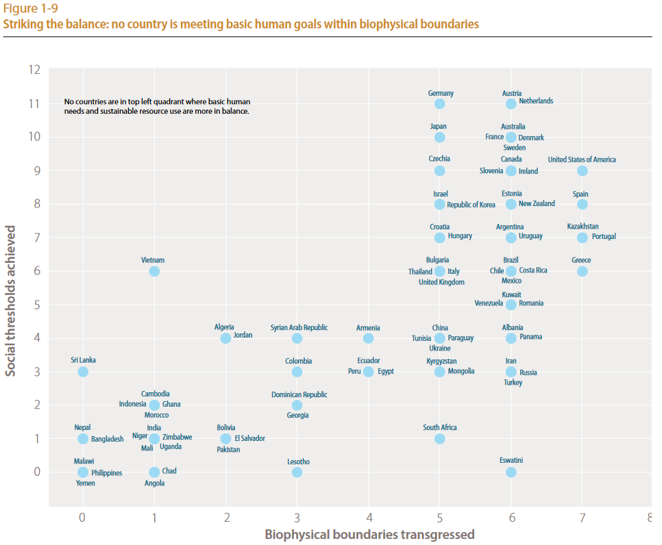 Grafico: trovare un equilibrio: nessun paese soddisfa gli obiettivi sociali di base all'interno dei limiti naturali