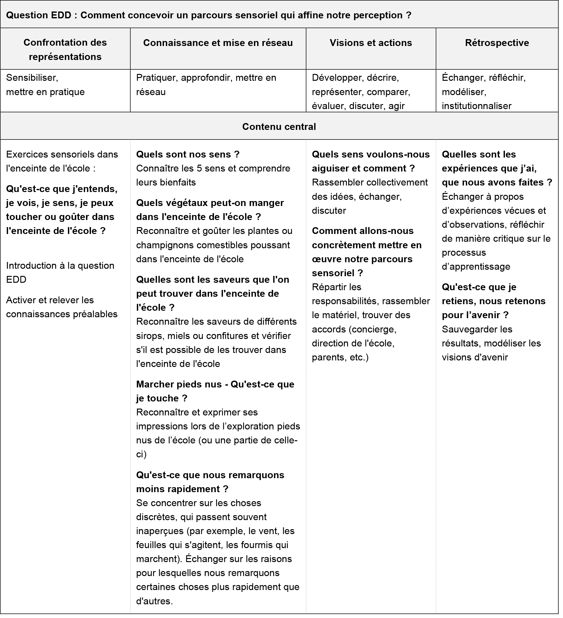 Schulgarten BNE-Frage