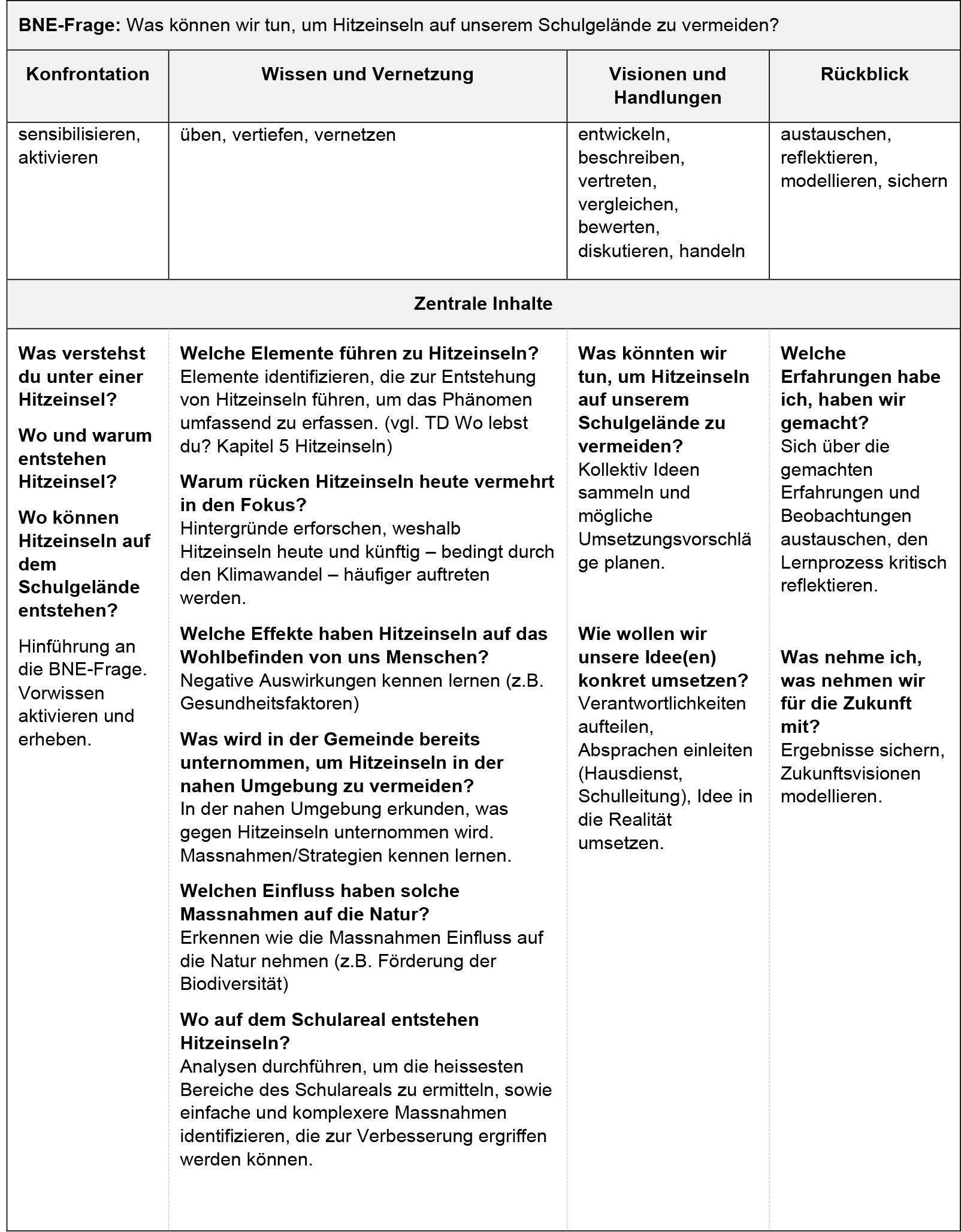 Schulgarten BNE-Frage