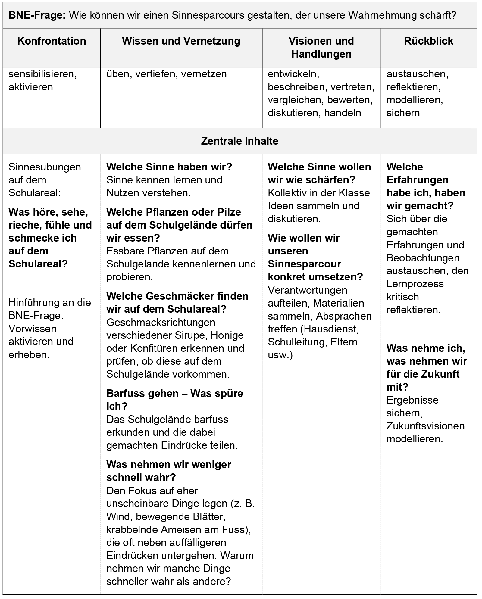 Schulgarten BNE-Frage
