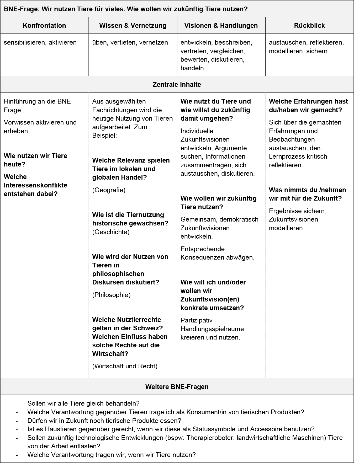 Tabelle test