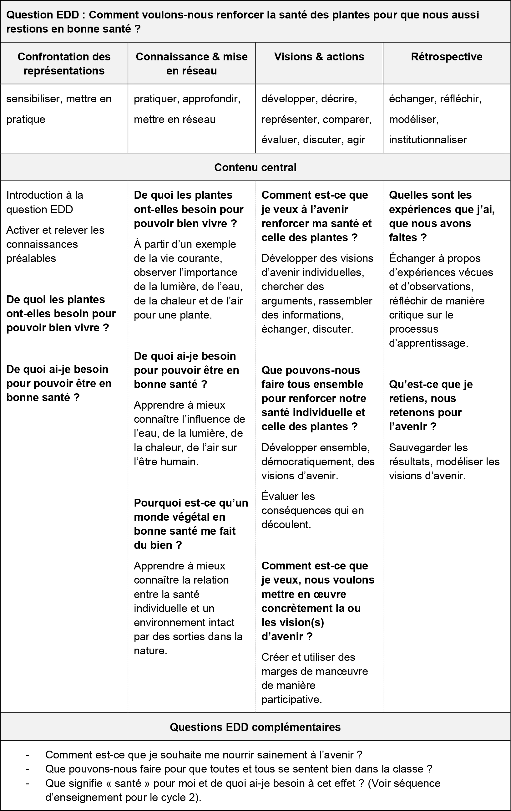 tableau dt Comment allons-nous cycle 1