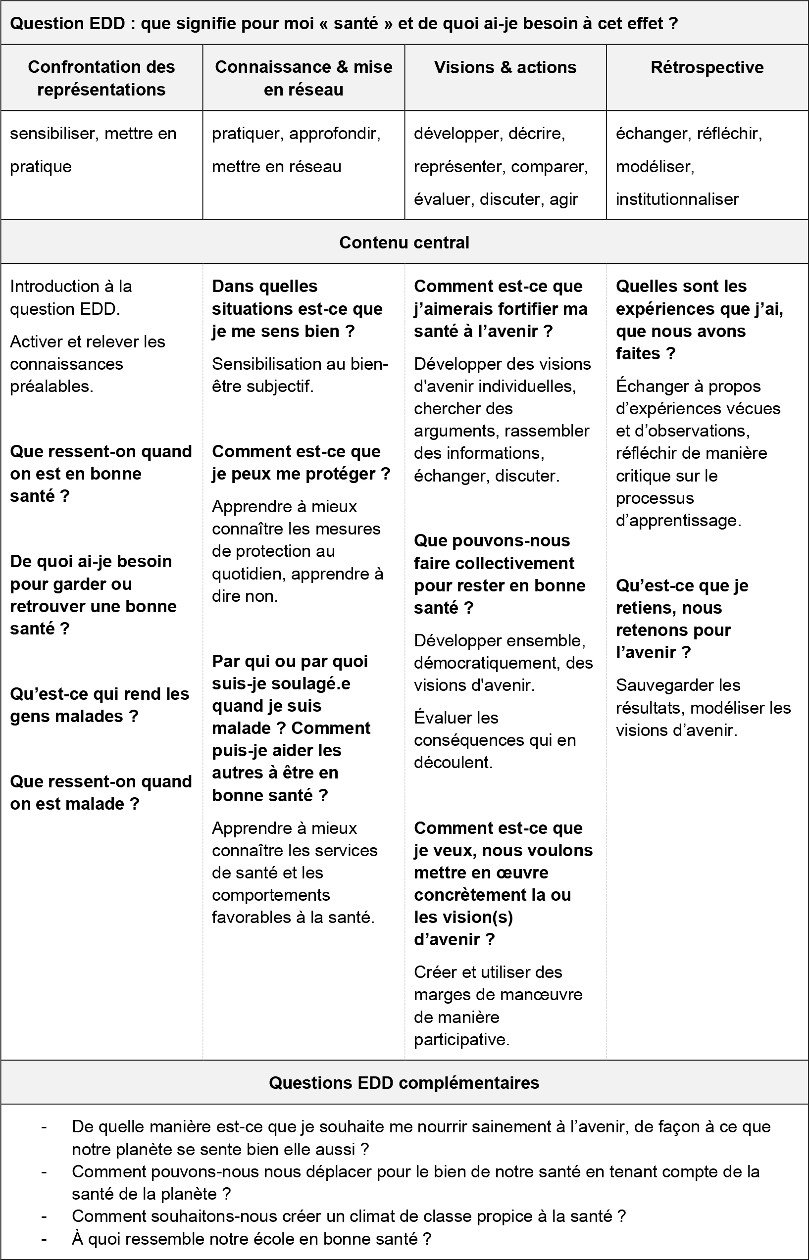tableau dt Comment allons-nous cycle 2