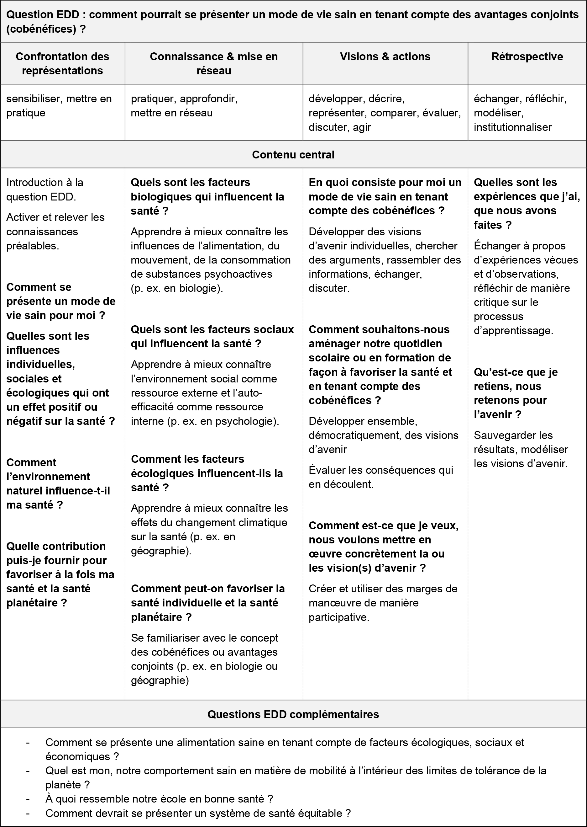 tableau dt Comment allons-nous sec 2