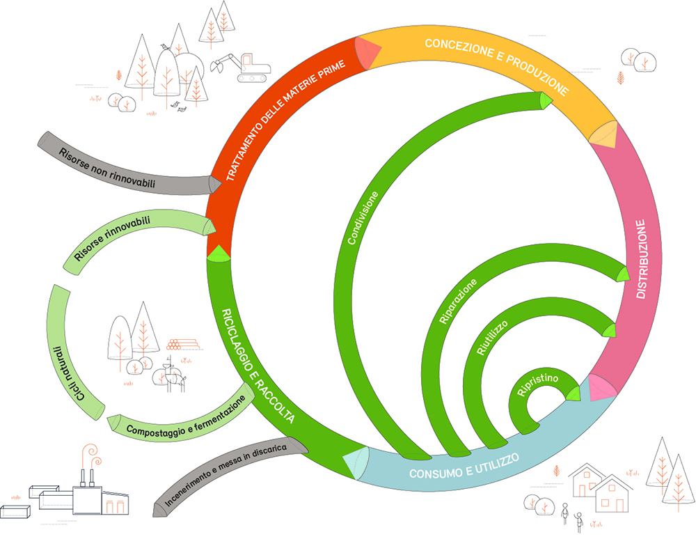 diagramma economia circolare