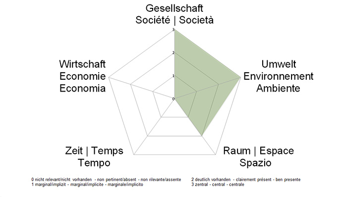 NE-Dimensionen