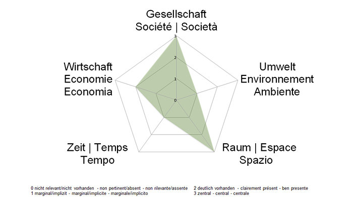 NE-Dimensionen