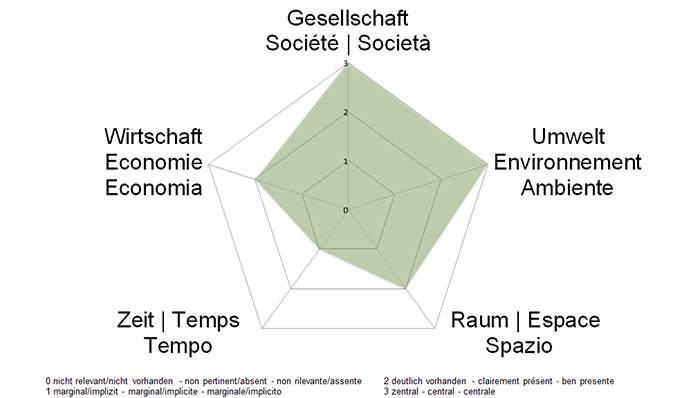 NE-Dimensionen