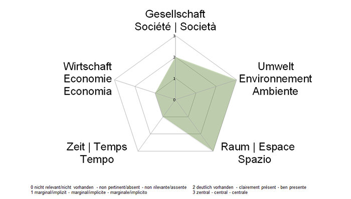 NE-Dimensionen